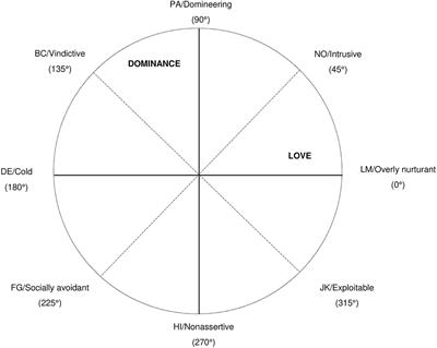 Bayesian and Maximum-Likelihood Modeling and Higher-Level Scores of Interpersonal Problems With Circumplex Structure